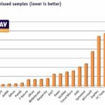 G Data AntiVirus 2012 obtiene la mejor puntuación con AV Comparatives