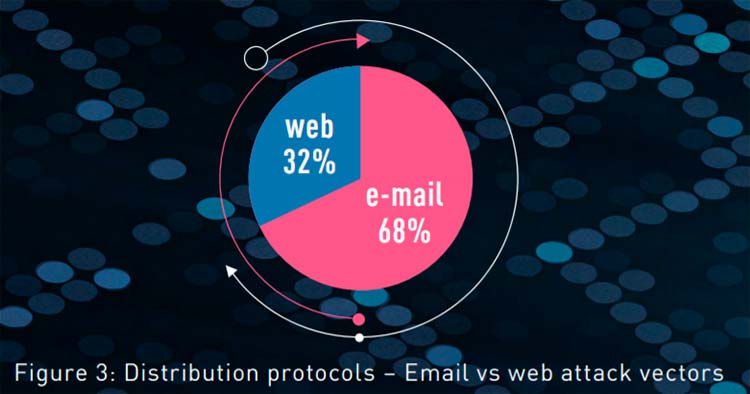 Gráfico distribución malware email web